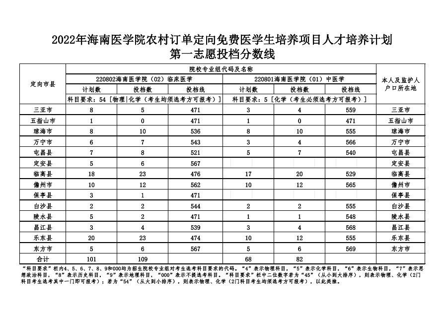 2022年<a href='/zhuanlan/hainanbk/04/'>海南医学院</a>农村订单定向免费医学生培养项目人才培养计划第一志愿投档分数线
