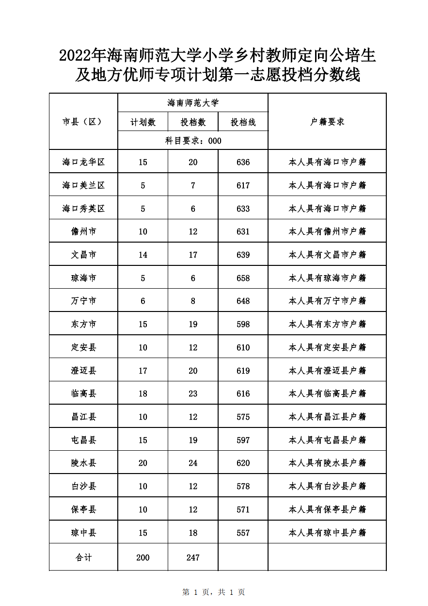 2022年<a href='/zhuanlan/hainanbk/03/'>海南师范大学</a>小学乡村教师定向公培生及地方优师<a href='/zhuanti/zhuanxiangjihua/'>专项计划</a>第一志愿投档分数线