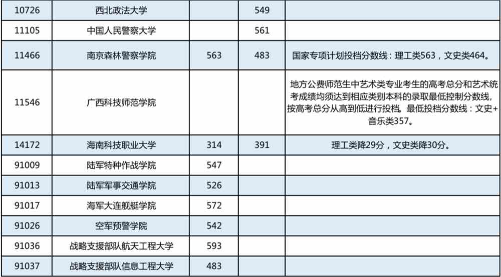 高考丨广西2022年普通高校招生本科提前批其他类最低投档分数线（征集）