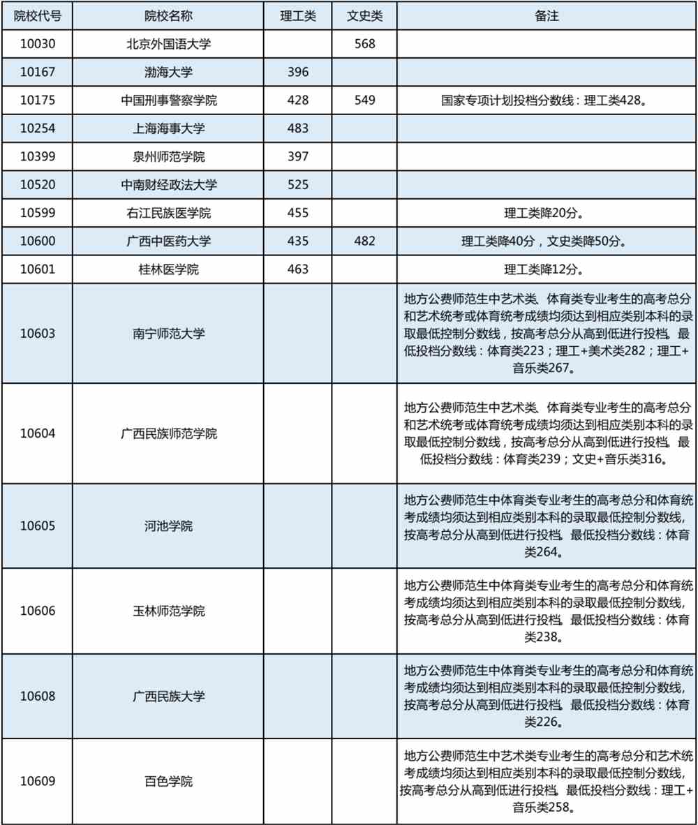 高考丨广西2022年普通高校招生本科提前批其他类最低投档分数线（征集）