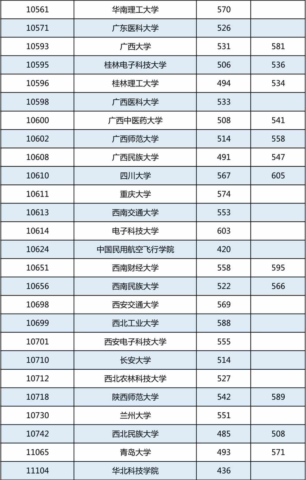 高考丨广西2022年普通高校招生专项计划批最低投档分数线