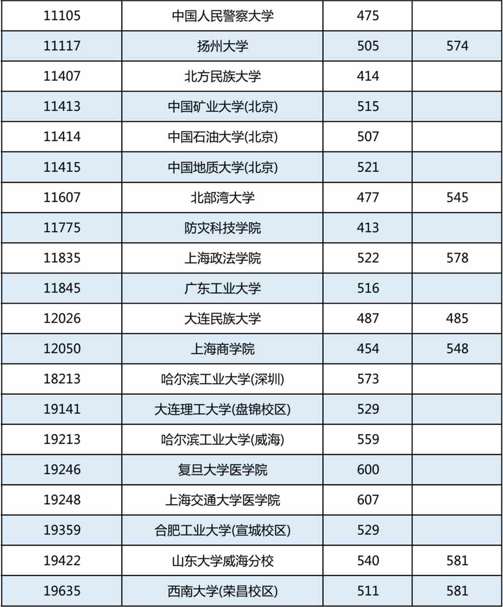 高考丨广西2022年普通高校招生专项计划批最低投档分数线