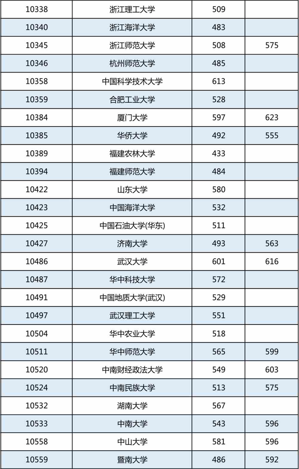 高考丨广西2022年普通高校招生专项计划批最低投档分数线