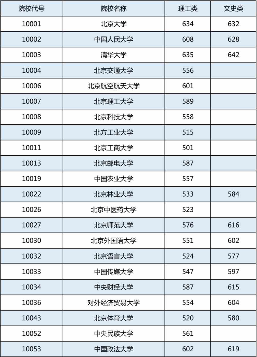 高考丨广西2022年普通高校招生<a href='/zhuanti/zhuanxiangjihua/'>专项计划</a>批最低<a href='/zhuanti/toudangxian/'>投档分数线</a>