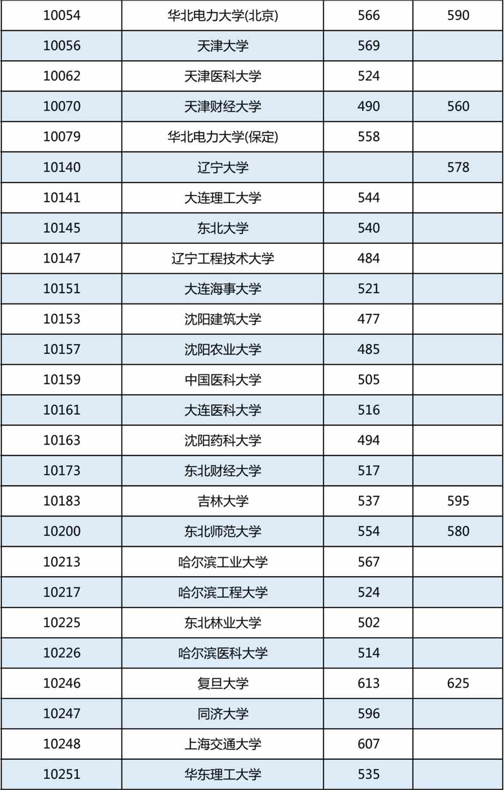 高考丨广西2022年普通高校招生专项计划批最低投档分数线