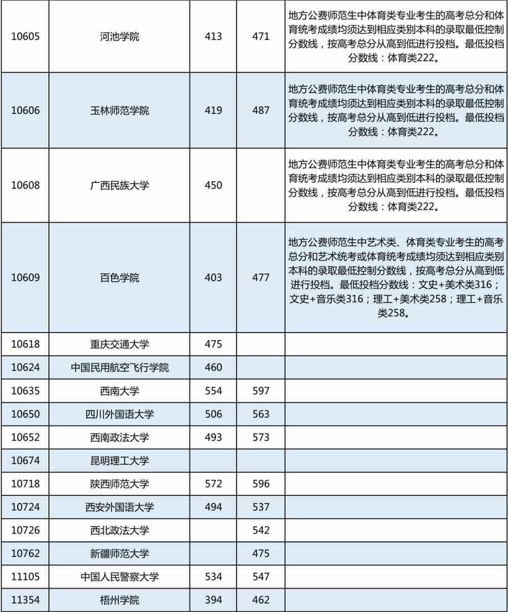 高考丨广西2022年普通高校招生本科提前批其他类最终投档最低投档分数线