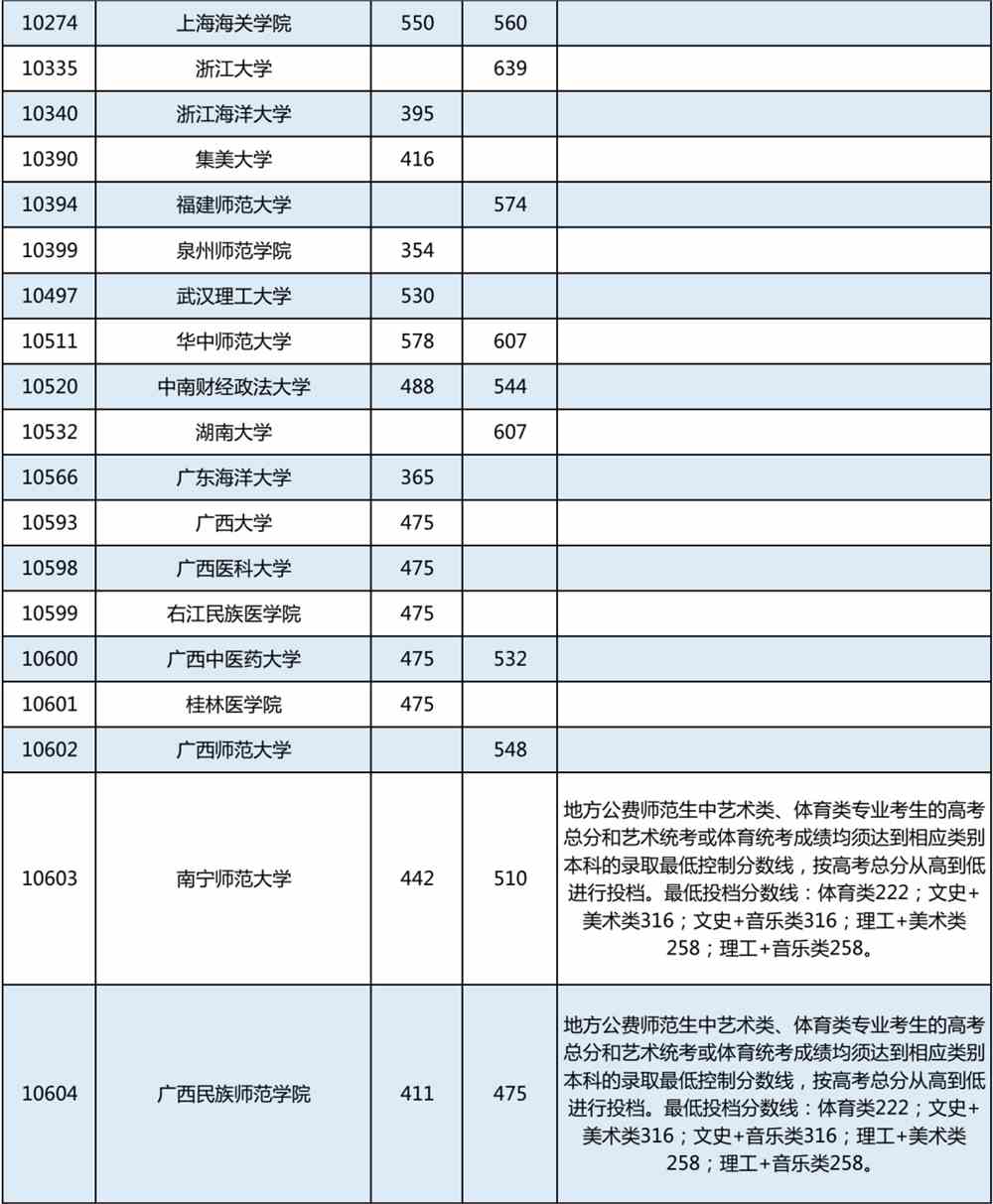 高考丨广西2022年普通高校招生本科提前批其他类最终投档最低投档分数线