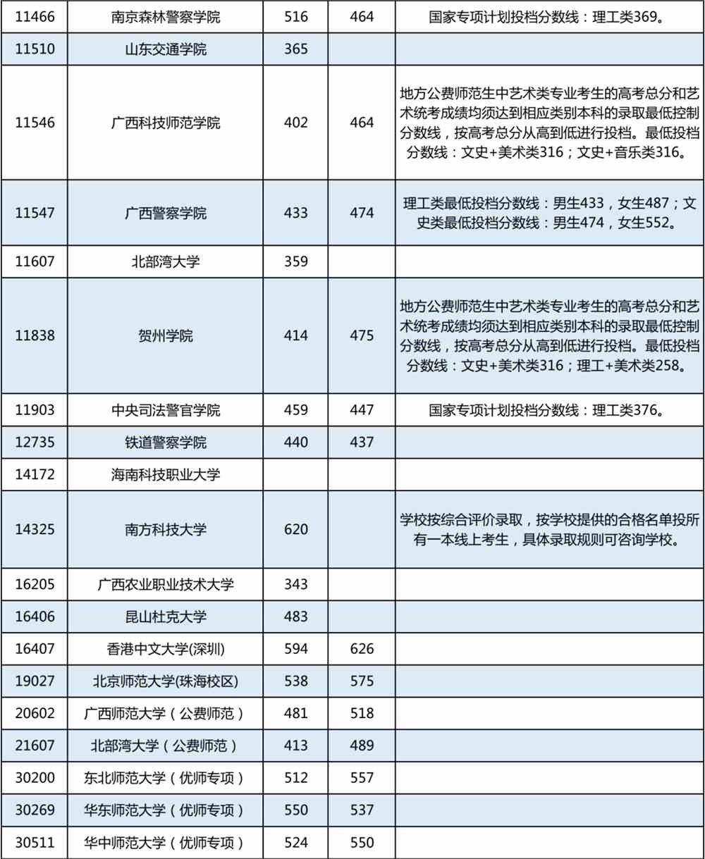 高考丨广西2022年普通高校招生本科提前批其他类最终投档最低投档分数线