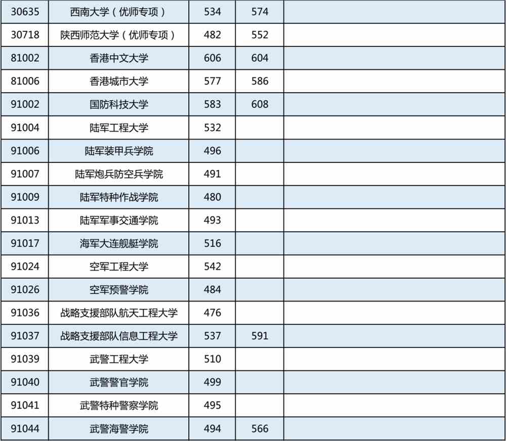 高考丨广西2022年普通高校招生本科提前批其他类最终投档最低投档分数线