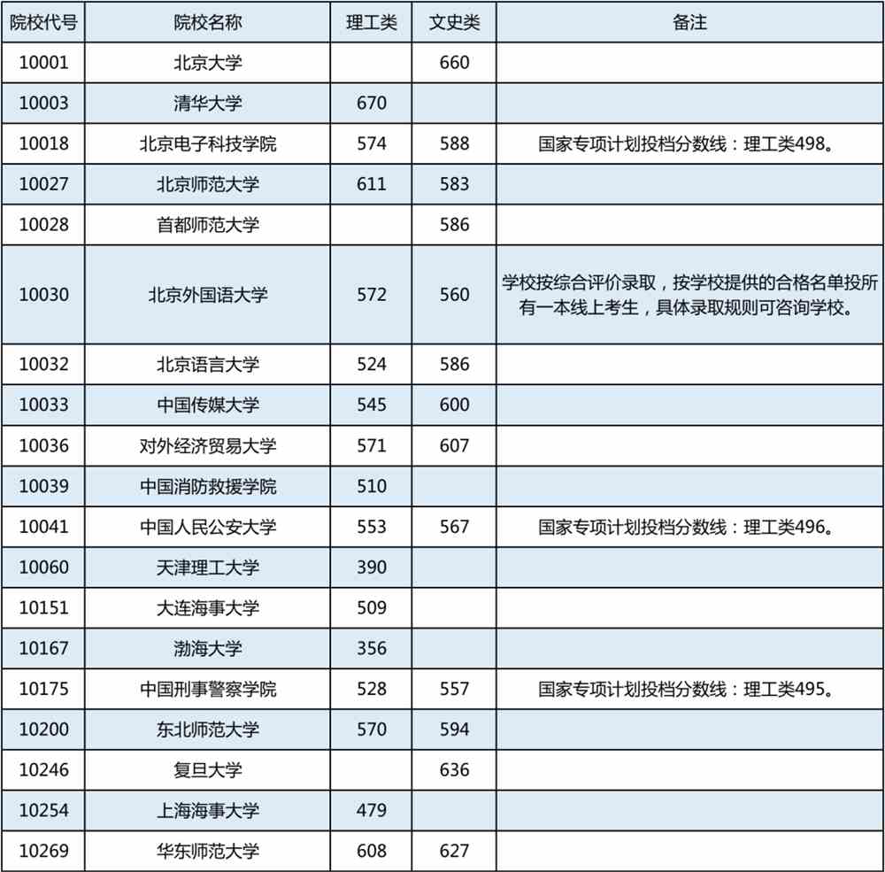 高考丨广西2022年普通高校招生本科提前批其他类最终投档最低投档分数线