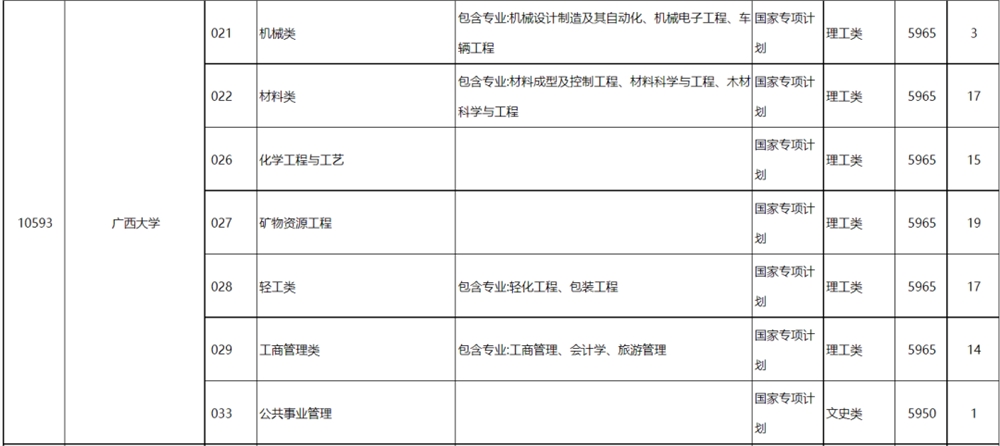 高考丨广西2022年普通高校招生专项计划批征集计划信息表