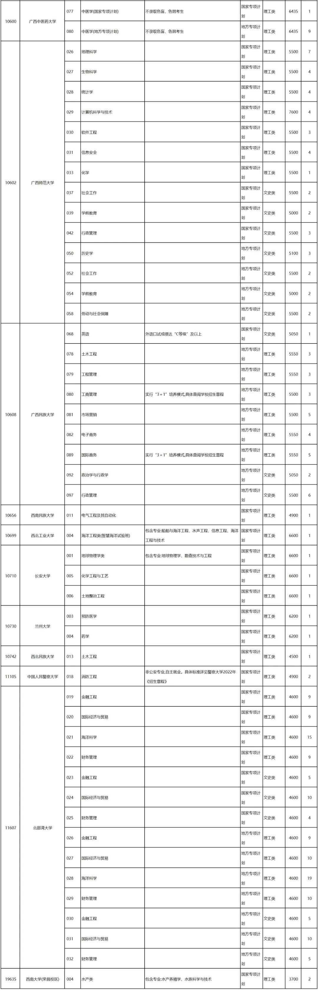 高考丨广西2022年普通高校招生专项计划批征集计划信息表
