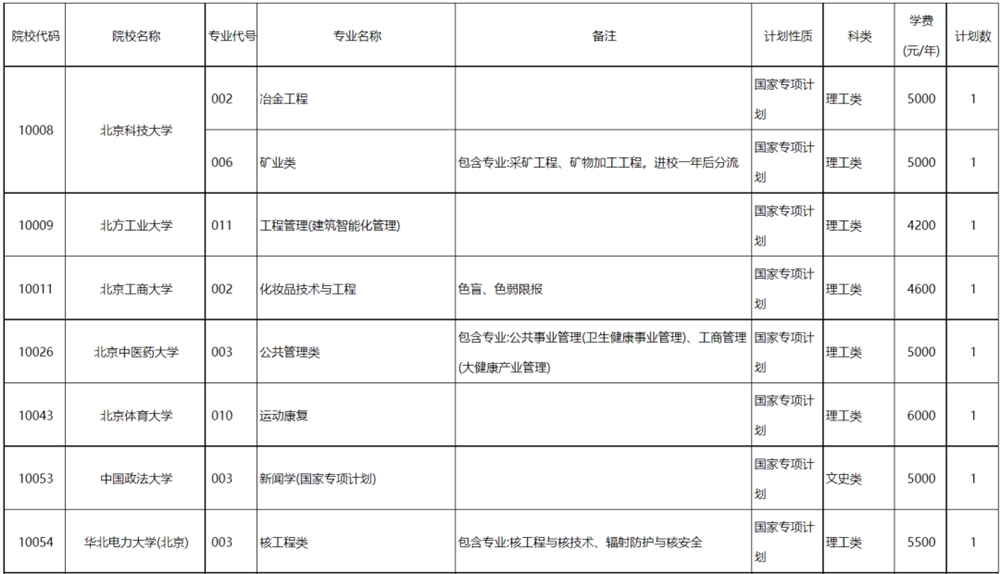 高考丨广西2022年普通高校招生<a href='/zhuanti/zhuanxiangjihua/'>专项计划</a>批征集计划信息表