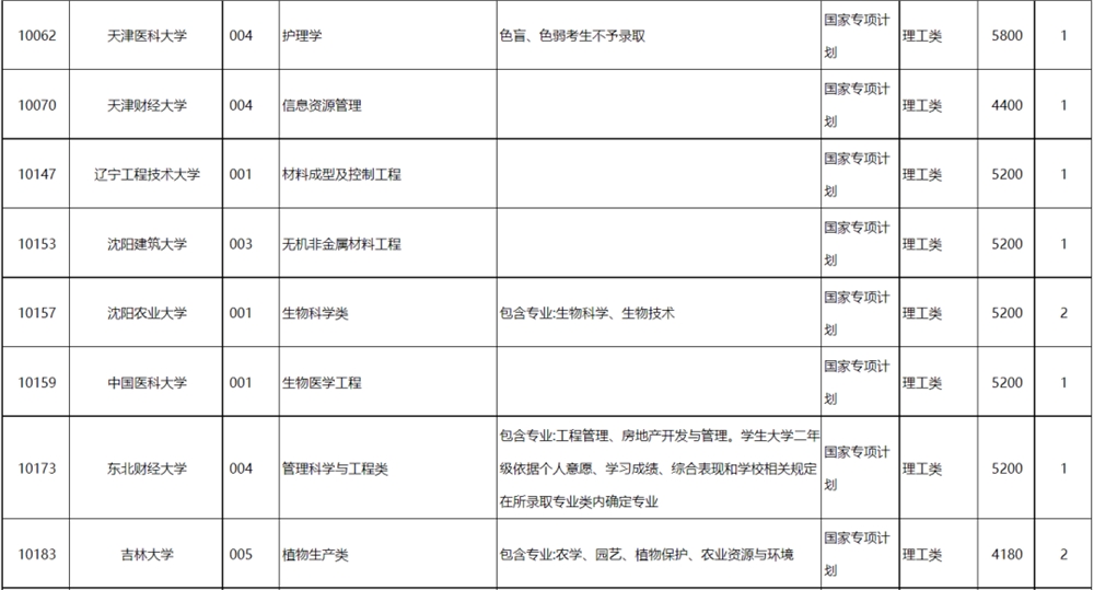 高考丨广西2022年普通高校招生专项计划批征集计划信息表