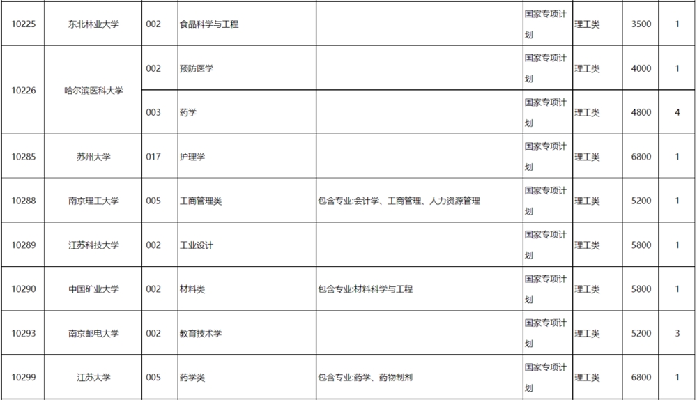 高考丨广西2022年普通高校招生专项计划批征集计划信息表