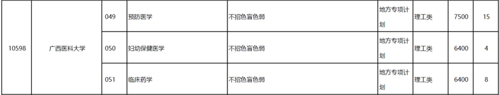 高考丨广西2022年普通高校招生专项计划批征集计划信息表