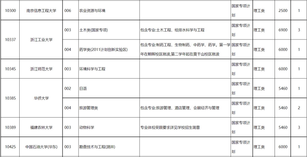 高考丨广西2022年普通高校招生专项计划批征集计划信息表