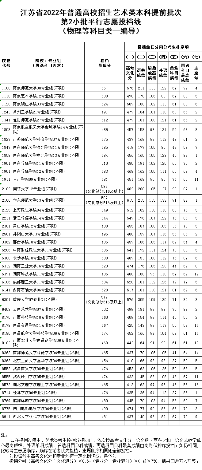 江苏省2022年普通高校招生艺术类本科提前批次第2小批平行志愿投档线