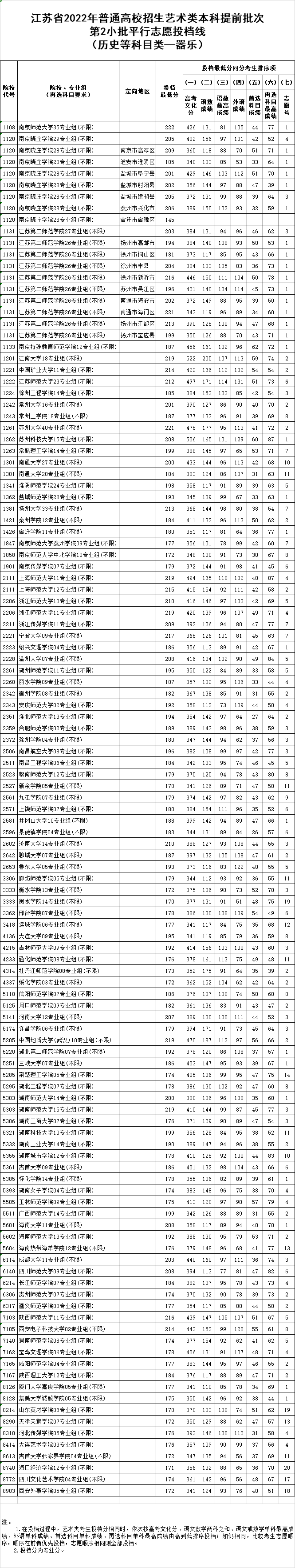 江苏省2022年普通高校招生艺术类本科提前批次第2小批平行志愿投档线