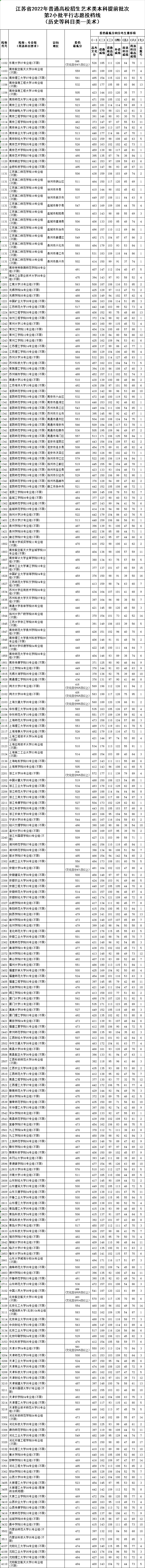 江苏省2022年普通高校招生艺术类本科提前批次第2小批平行志愿投档线