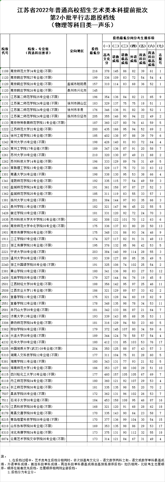 江苏省2022年普通高校招生艺术类本科提前批次第2小批平行志愿投档线
