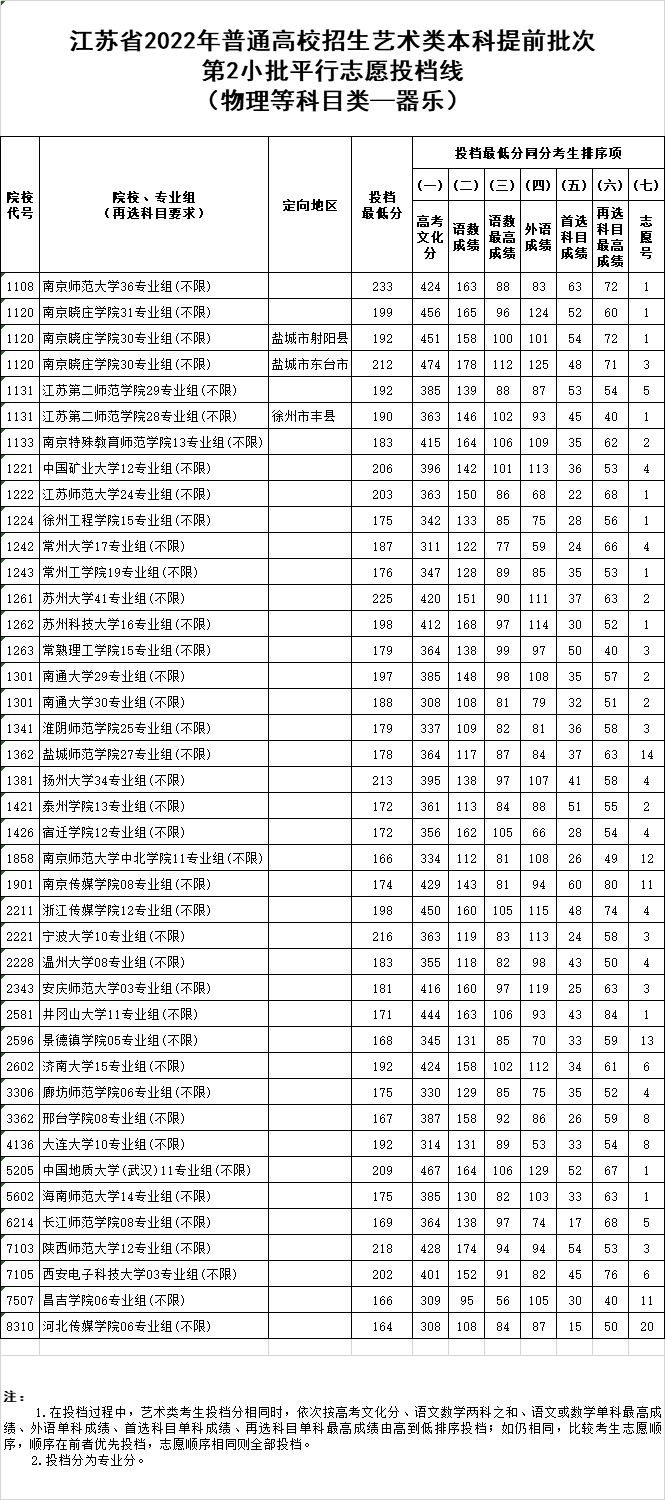 江苏省2022年普通高校招生艺术类本科提前批次第2小批平行志愿投档线