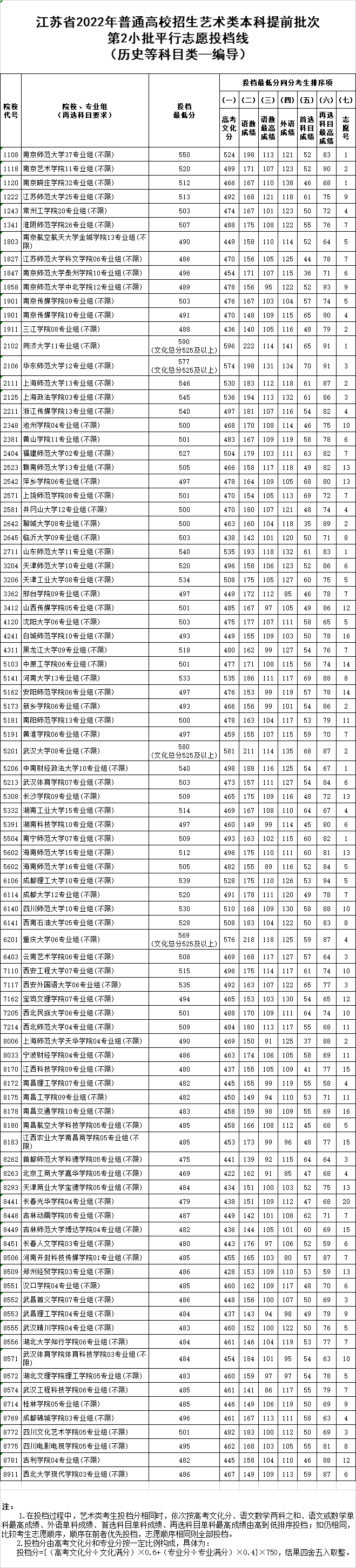 江苏省2022年普通高校招生艺术类本科提前批次第2小批平行志愿投档线