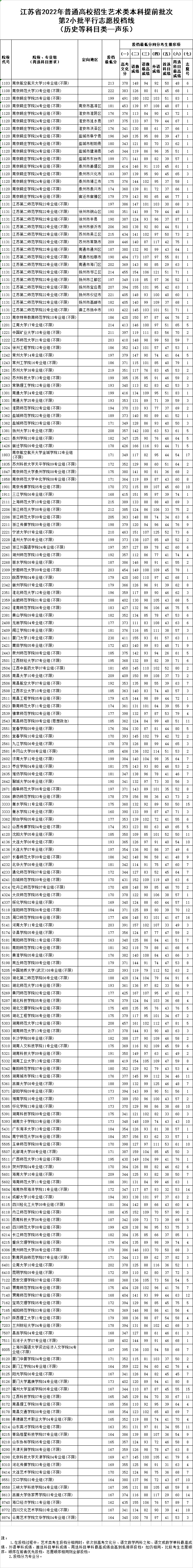 江苏省2022年普通高校招生艺术类本科提前批次第2小批平行志愿投档线