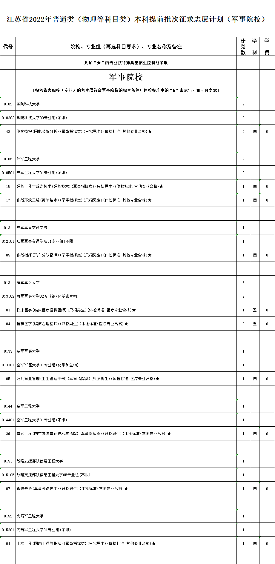 江苏省2022年普通高校招生普通类本科提前批次征求志愿计划