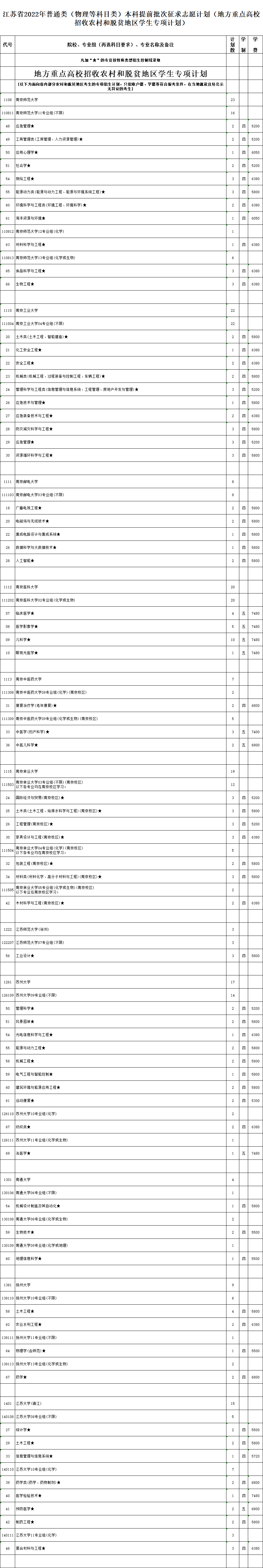 江苏省2022年普通高校招生普通类本科提前批次征求志愿计划