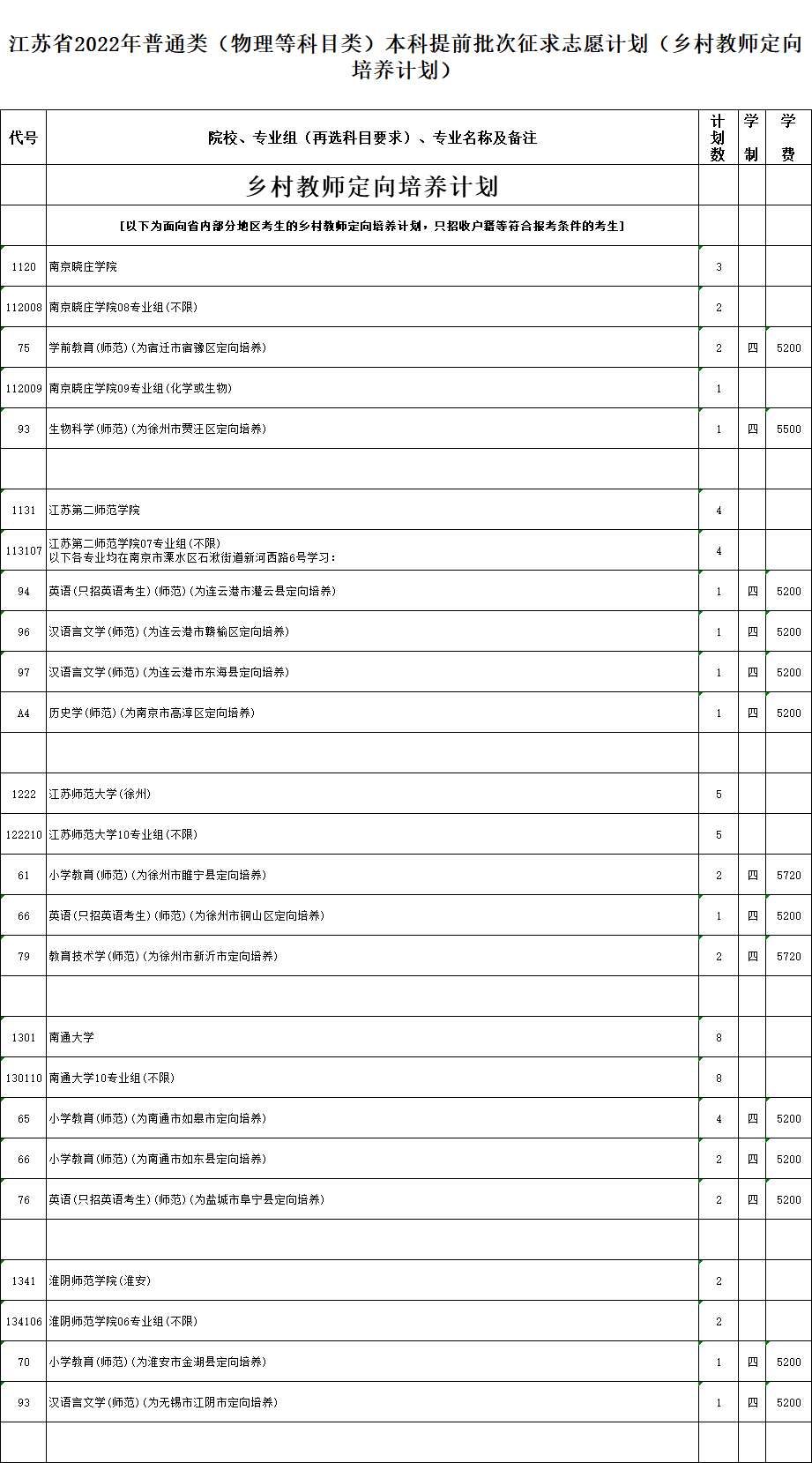 江苏省2022年普通高校招生普通类本科提前批次征求志愿计划
