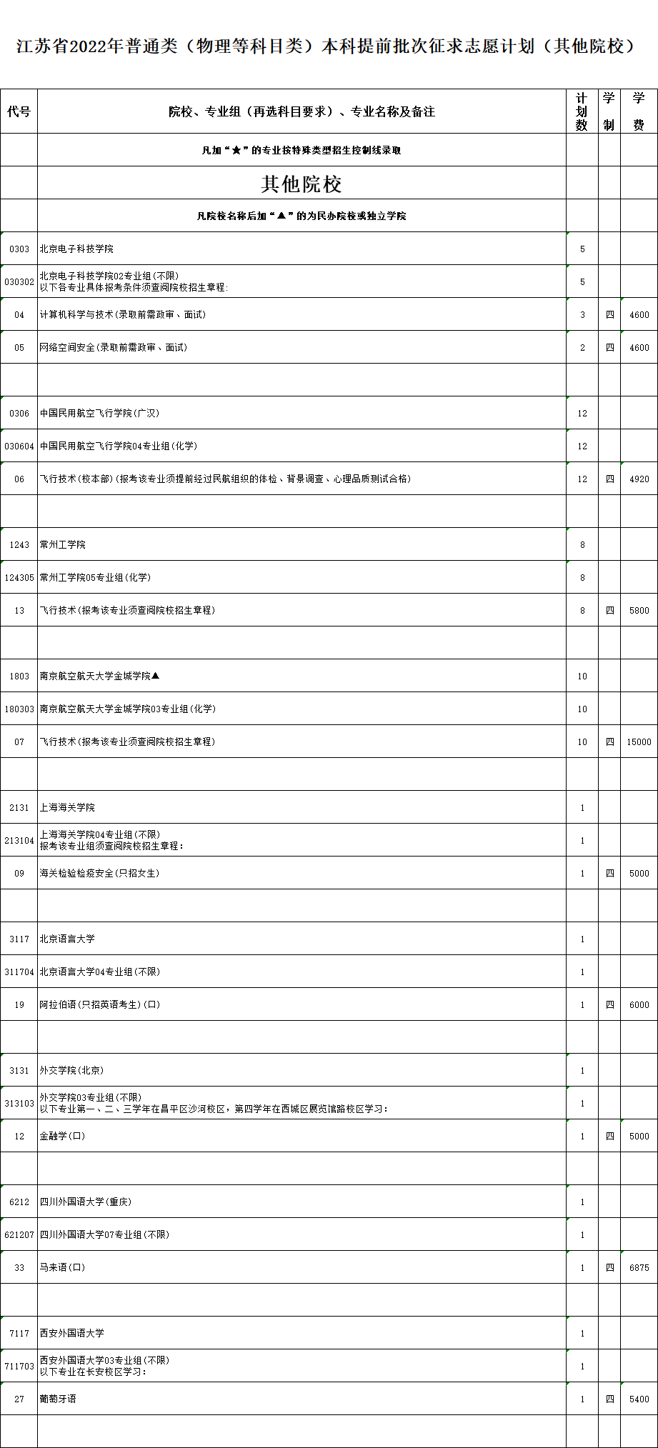 江苏省2022年普通高校招生普通类本科提前批次征求志愿计划