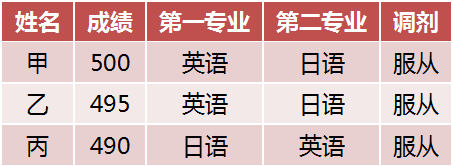 急！投档状态一直显示“院校在阅”，到底是什么情况？