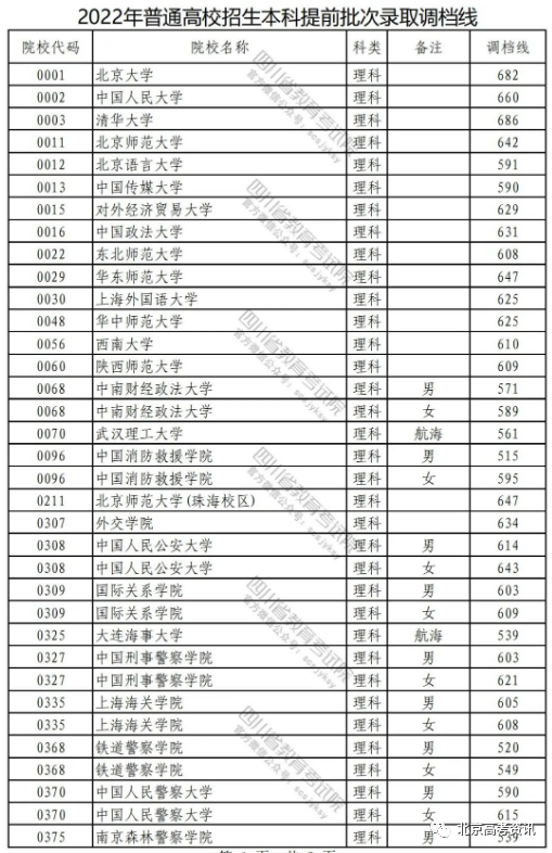 广东、四川、安徽等15省市2022提前批投档线公布