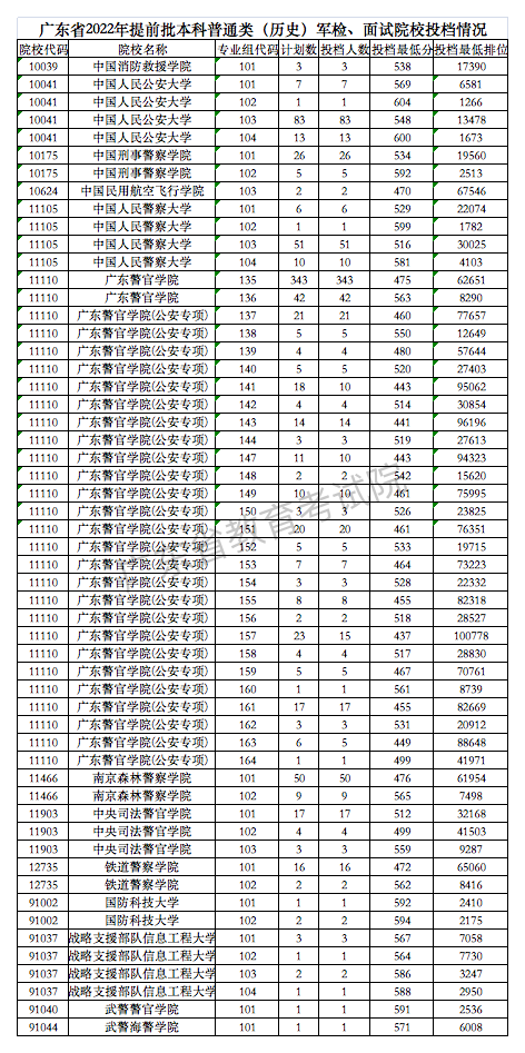 广东、四川、安徽等15省市2022提前批投档线公布