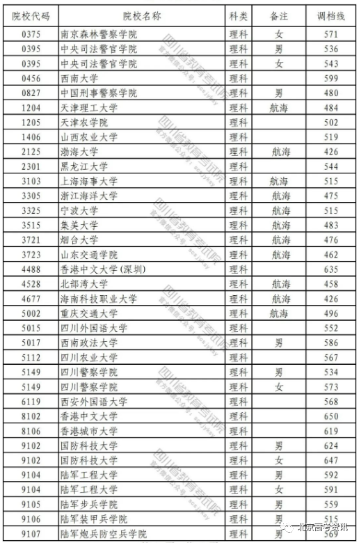 广东、四川、安徽等15省市2022提前批投档线公布