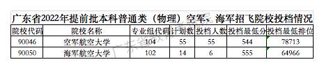 广东、四川、安徽等15省市2022提前批投档线公布