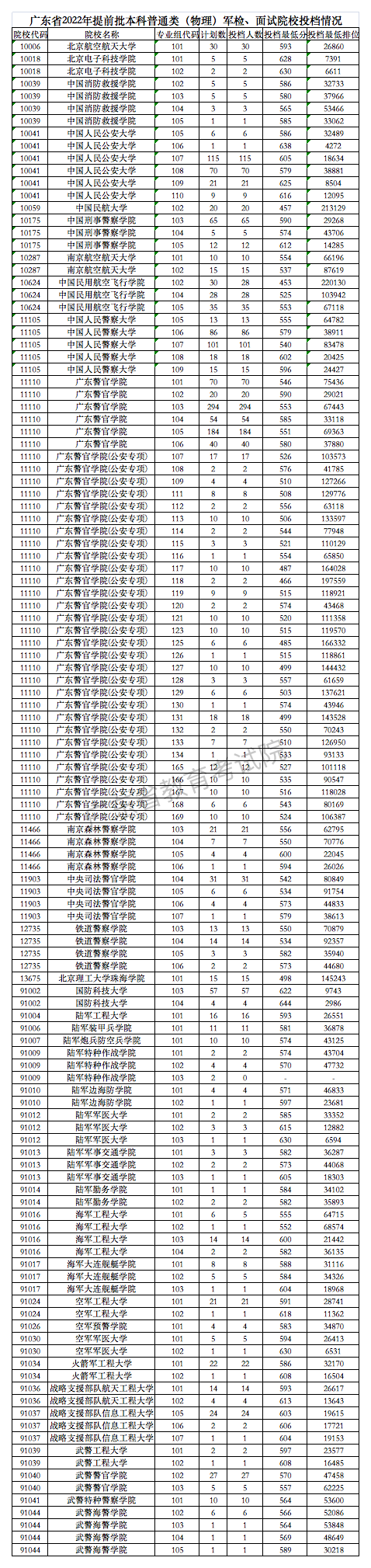 广东、四川、安徽等15省市2022提前批投档线公布
