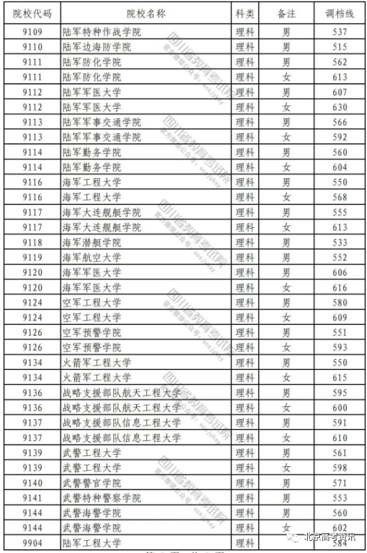 广东、四川、安徽等15省市2022提前批投档线公布