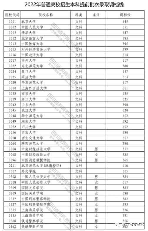 广东、四川、安徽等15省市2022提前批投档线公布