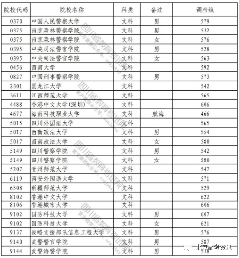 广东、四川、安徽等15省市2022提前批投档线公布