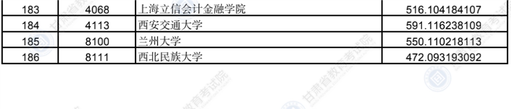 广东、四川、安徽等15省市2022提前批投档线公布