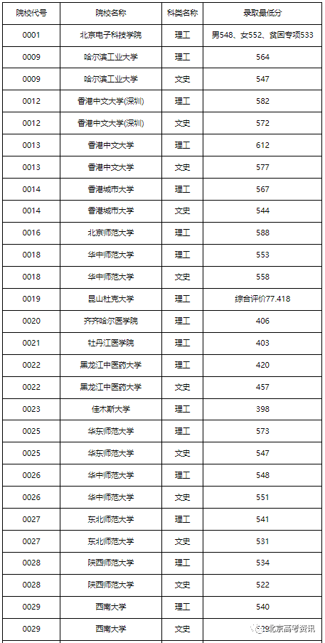 广东、四川、安徽等15省市2022提前批投档线公布
