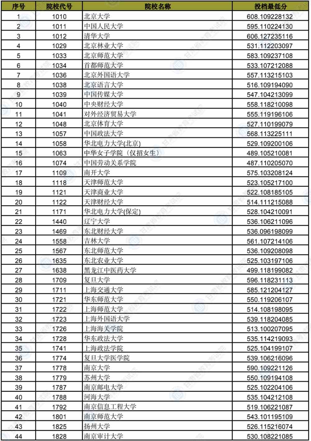 广东、四川、安徽等15省市2022提前批投档线公布