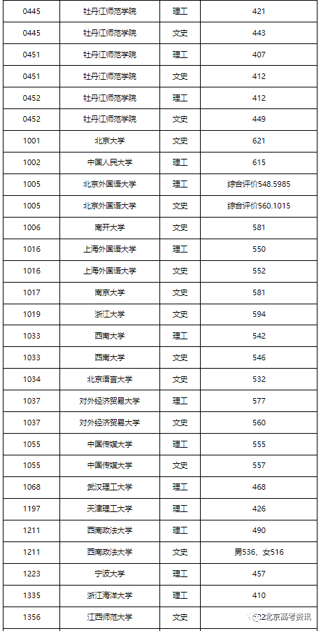 广东、四川、安徽等15省市2022提前批投档线公布