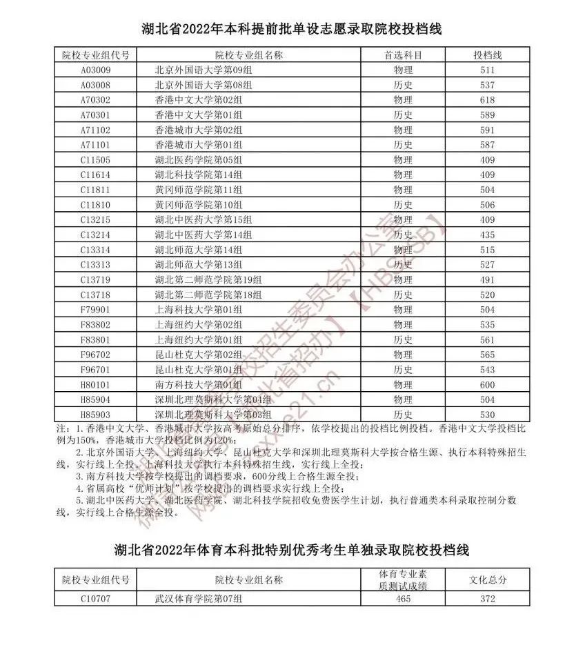 广东、四川、安徽等15省市2022提前批投档线公布