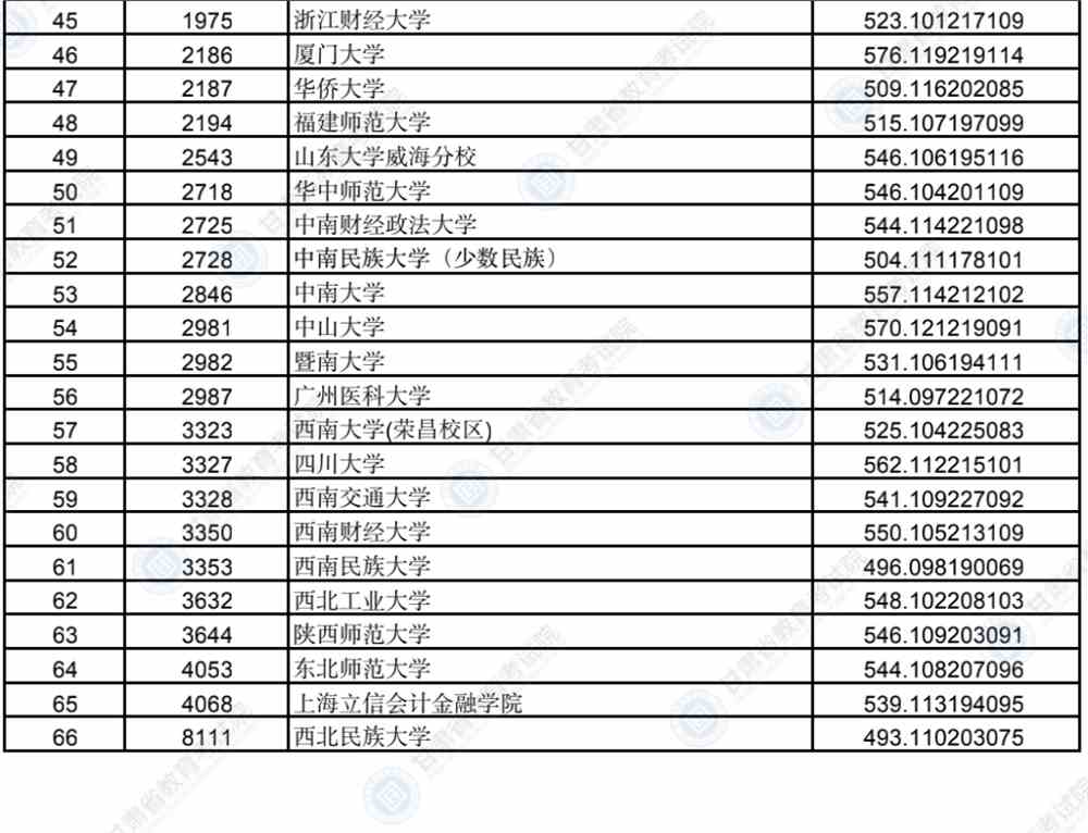 广东、四川、安徽等15省市2022提前批投档线公布