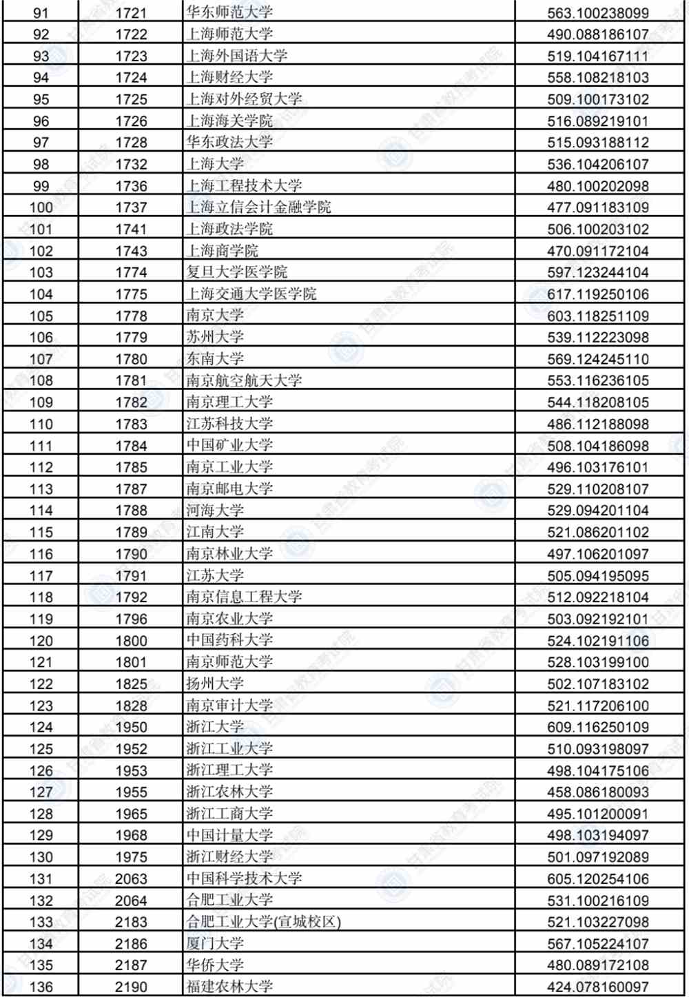广东、四川、安徽等15省市2022提前批投档线公布