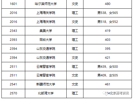 广东、四川、安徽等15省市2022提前批投档线公布