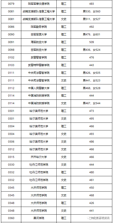 广东、四川、安徽等15省市2022提前批投档线公布